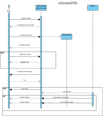 Sequence Diagram for Ordering Food | Visual Paradigm User-Contributed ...