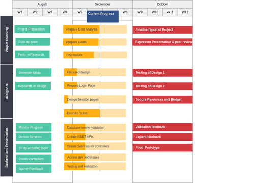Technology Roadmap Template | Visual Paradigm Benutzergezeichnete ...