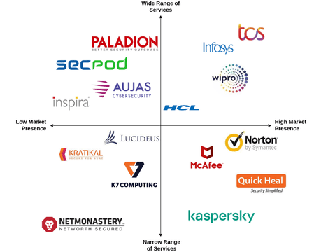 Market Map Of Indian Cybersecurity 