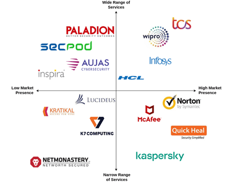 Market Map of Indian CyberSecurity | Visual Paradigm User-Contributed ...