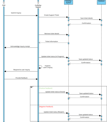 customer support (sequence diagram) | Visual Paradigm User-Contributed ...