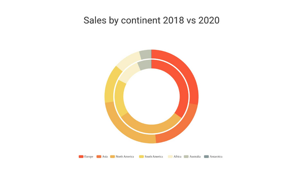 Double Doughnut Chart