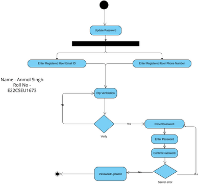 Update Profile Password activity diagram | Visual Paradigm User ...