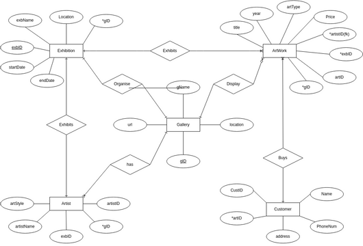 PROJ ART GALLERY ERD | Visual Paradigm User-Contributed Diagrams / Designs