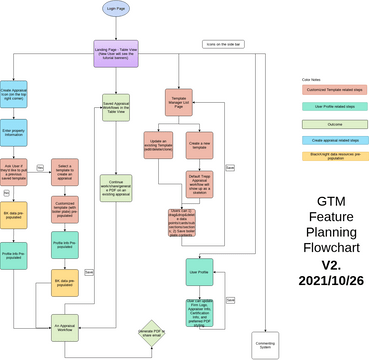 V2 GTM Workflow | Diagramas / Desenhos contribuídos pelos utilizadores ...