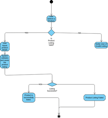 E Comerce Activity | Visual Paradigm User-Contributed Diagrams / Designs