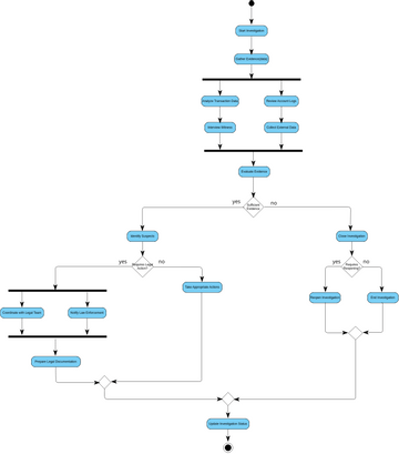 Investigation Process | Visual Paradigm User-Contributed Diagrams / Designs