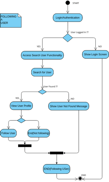 Activity 4.vpd | Visual Paradigm User-Contributed Diagrams / Designs