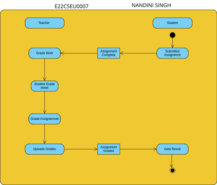 E22CSEU0007_LAB09(2) | Visual Paradigm User-Contributed Diagrams / Designs