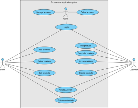 use case diagram for my e commerce application | Visual Paradigm User ...