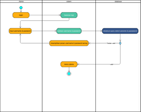 ATM Activity Diagram with Swimlanes | Visual Paradigm User-Contributed ...