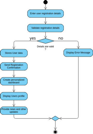 dashboard | Visual Paradigm User-Contributed Diagrams / Designs