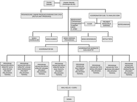 BAGAN ORGANISASI BLUD | Visual Paradigm User-Contributed Diagrams / Designs