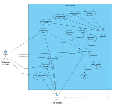 TMS Use Case Diagram | Visual Paradigm User-Contributed Diagrams / Designs