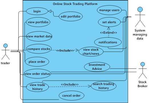 online stock trading system | Visual Paradigm User-Contributed Diagrams ...