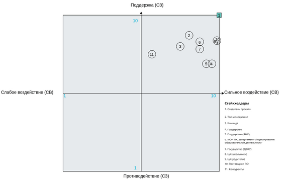 Stakeholder Analysis Map Template | Visual Paradigm User-Contributed ...