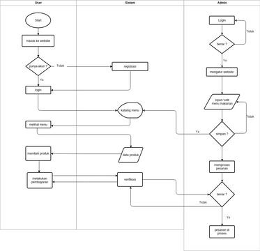 Billing Cross Functional Flowchart | Visual Paradigm User-Contributed ...