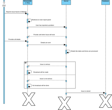 Seq-3 Diagram | Visual Paradigm User-Contributed Diagrams / Designs