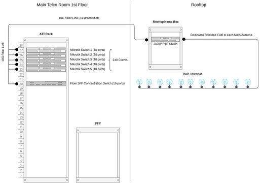 Rack Diagram Example | Visual Paradigm User-Contributed Diagrams / Designs