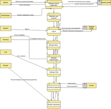 DFD Level 0 edited | Visual Paradigm User-Contributed Diagrams / Designs