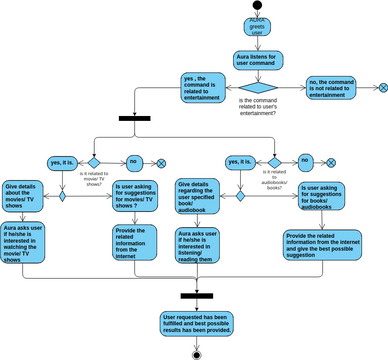 Diagram3Act2 | Visual Paradigm User-Contributed Diagrams / Designs