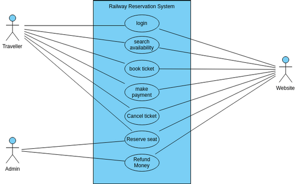 Use Case Diagram Railway | Visual Paradigm User-Contributed Diagrams ...