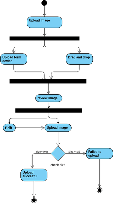 Upload Picture Activity Diagram | Visual Paradigm User-Contributed ...