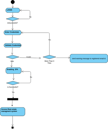 Activity 2 | Visual Paradigm User-Contributed Diagrams / Designs