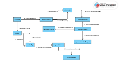 collaboration diagram.vpd