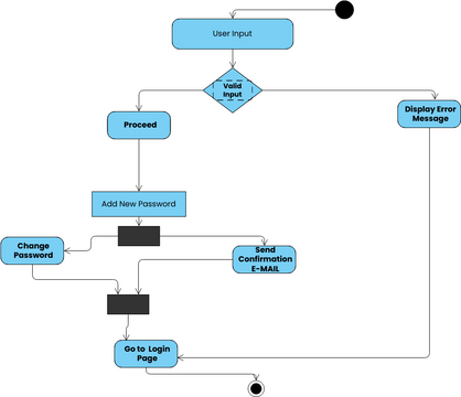 Use Train Update Modeladmin Dagram Example Activity diagram for Update Profile Password activity | Visual Paradigm ...