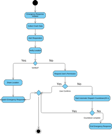 Emergency Response | Visual Paradigm User-Contributed Diagrams / Designs