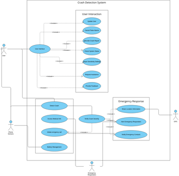 Crash Detection Use case diagram | Visual Paradigm User-Contributed ...