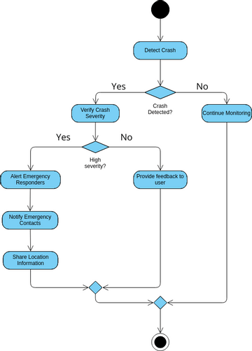 Basic Crash Detection | Visual Paradigm User-Contributed Diagrams / Designs