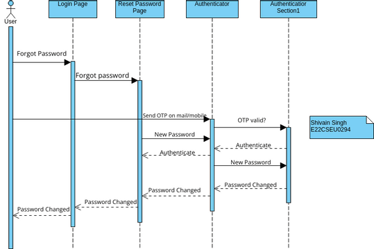 Reset Login Password Sequence Diagram | Visual Paradigm User ...