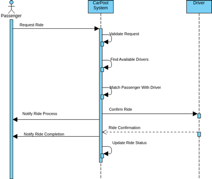 Sequence Diagram-04 | Visual Paradigm 社区