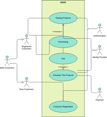 ODOP Use Case Diagram | Visual Paradigm User-Contributed Diagrams / Designs