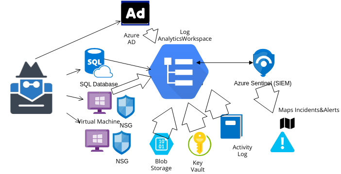 Honeypot | Visual Paradigm User-Contributed Diagrams / Designs