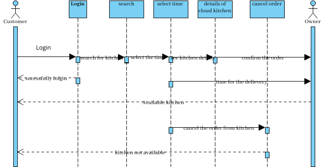 Untitled | Visual Paradigm User-Contributed Diagrams / Designs