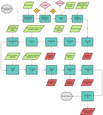 Diagrama de Bloque Proceso Mermelada | Visual Paradigm User-Contributed ...