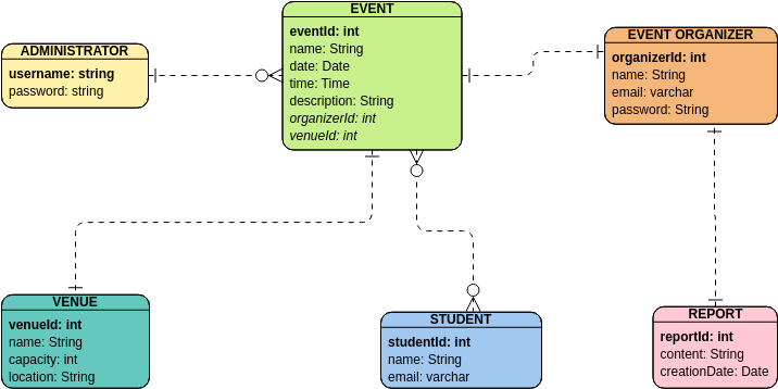 ERD | Visual Paradigm 社区
