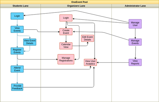 swimlane | Visual Paradigm User-Contributed Diagrams / Designs