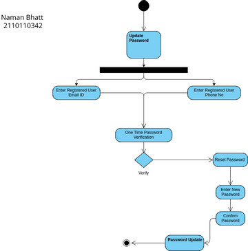 Update Password Activity Diagram | Visual Paradigm User-Contributed ...