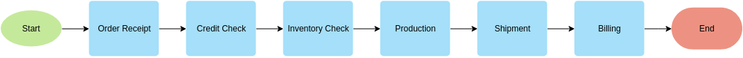 Linear Flowchart Example | Visual Paradigm User-Contributed Diagrams ...