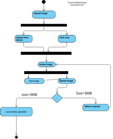 Upload Picture Activity Diagram | Visual Paradigm User-Contributed ...