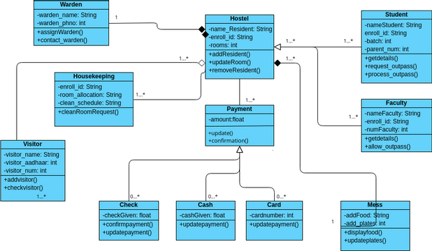 HOSTELCLASS | Visual Paradigm User-Contributed Diagrams / Designs