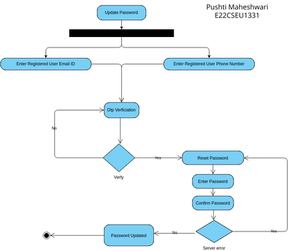 Update Profile Password activity diagram | Visual Paradigm User ...