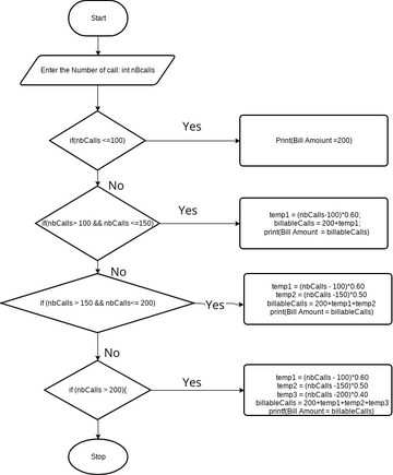 FlowChart | Visual Paradigm User-Contributed Diagrams / Designs