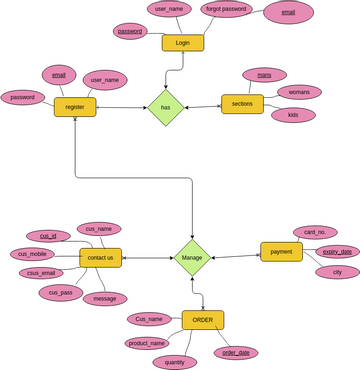 E-R diagram for e-boutique | Visual Paradigm User-Contributed Diagrams ...