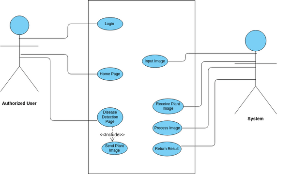 Plant Disease Detection Use Case Digram 2 