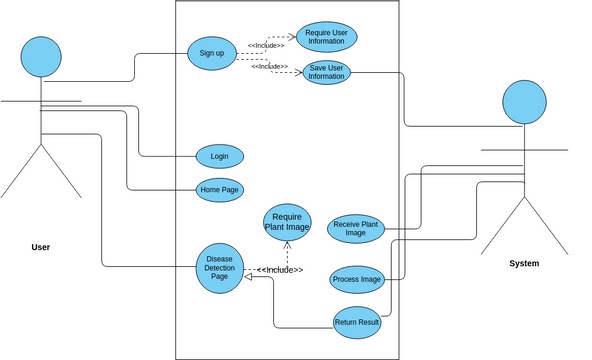 Plant Disease Detection Use Case Visual Paradigm User Contributed Diagrams Designs